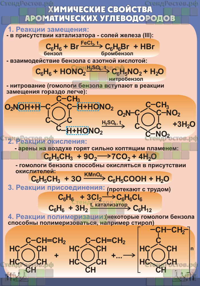 Химические свойства ароматических углеводородов