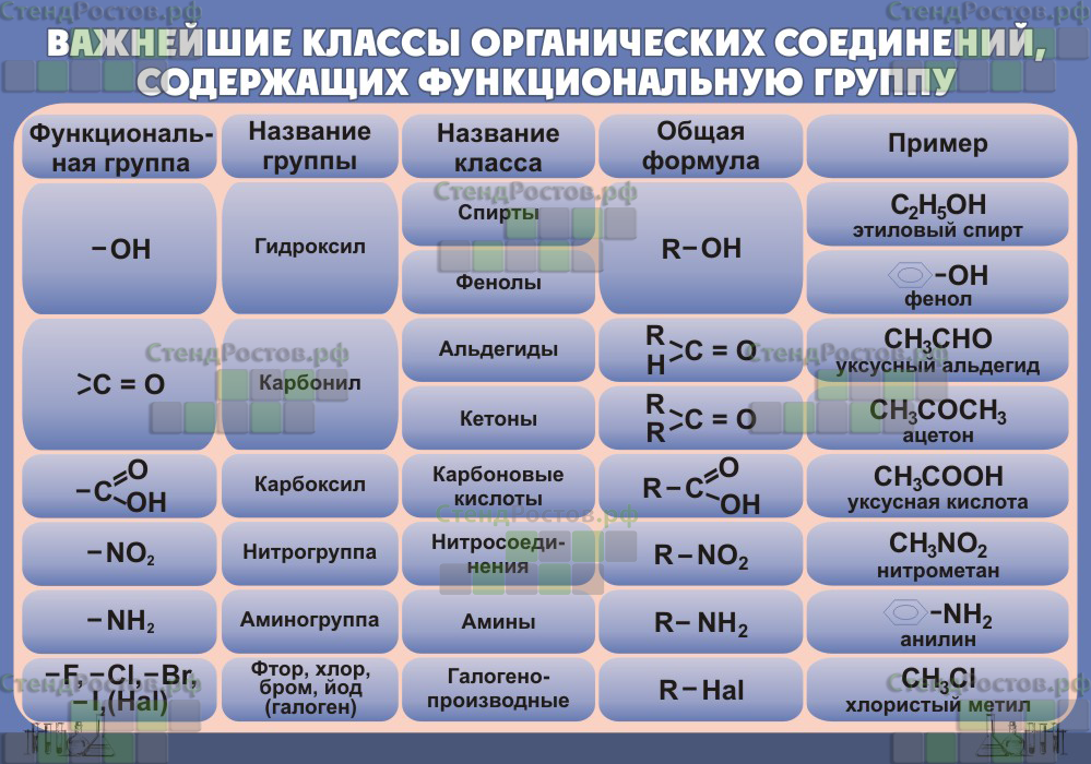 Важнейшие классы органических соединений