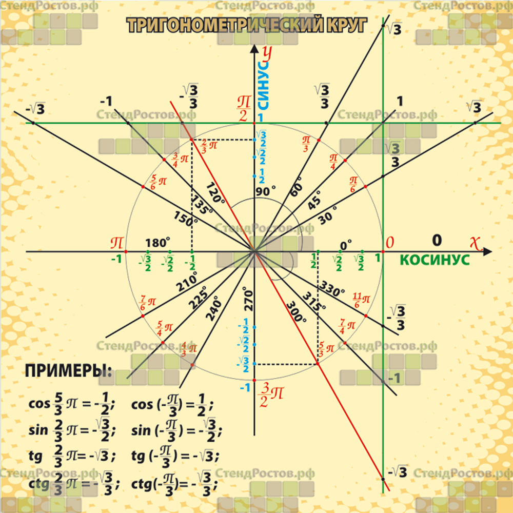 Тригонометрический круг - Тригонометр - стенд по математике для школы